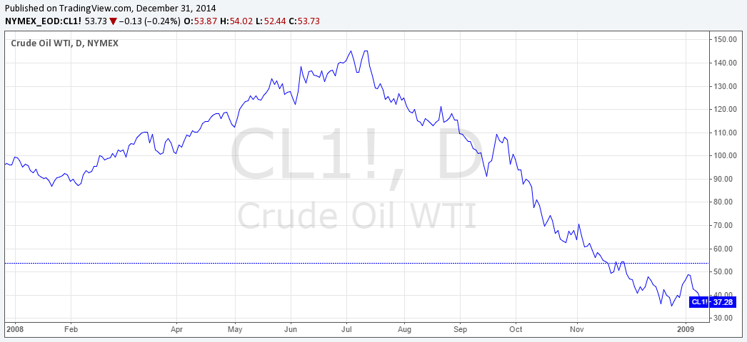 2008 oil price chart