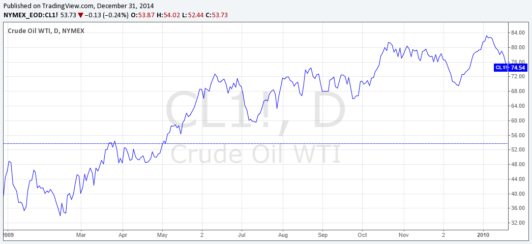 2014 oil price chart