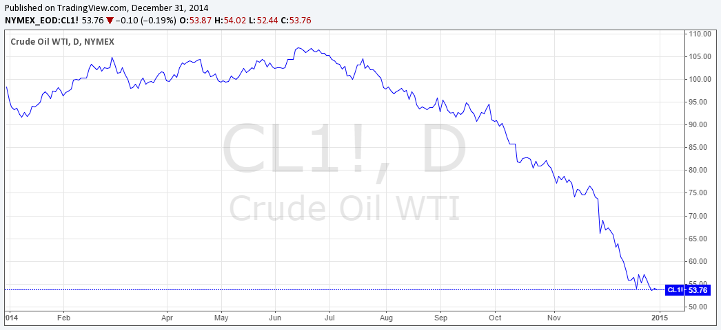 2009 oil price chart