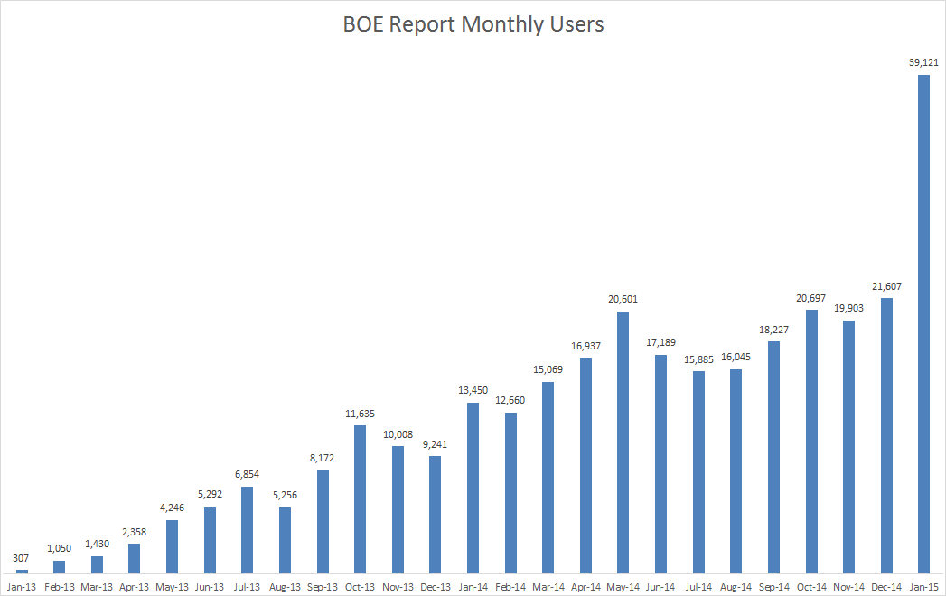 boe chart of users