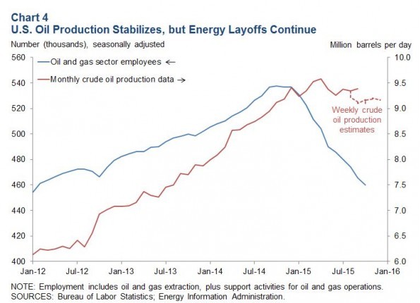 U.S. Oil Production Chart