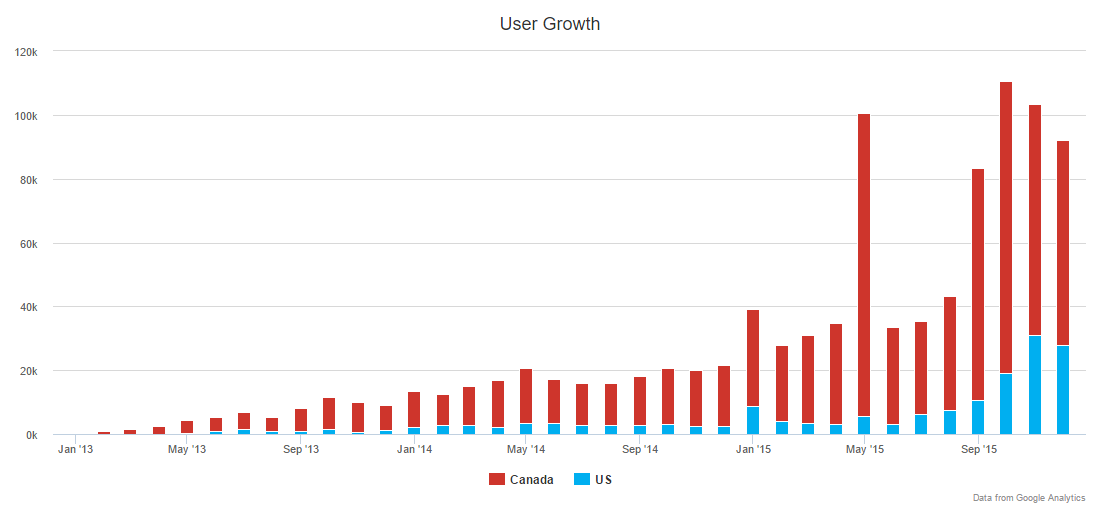 user growth