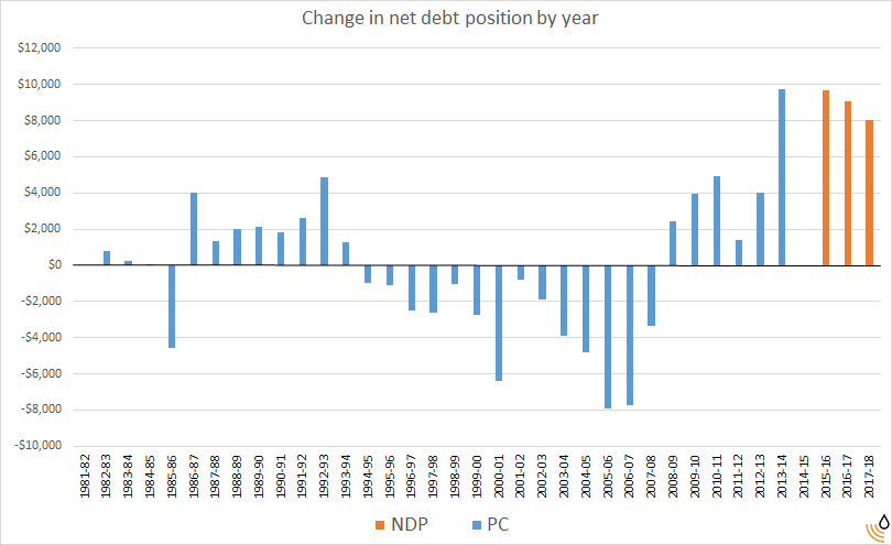 change in net debt by year