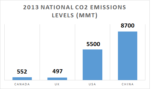 C02 emissions!