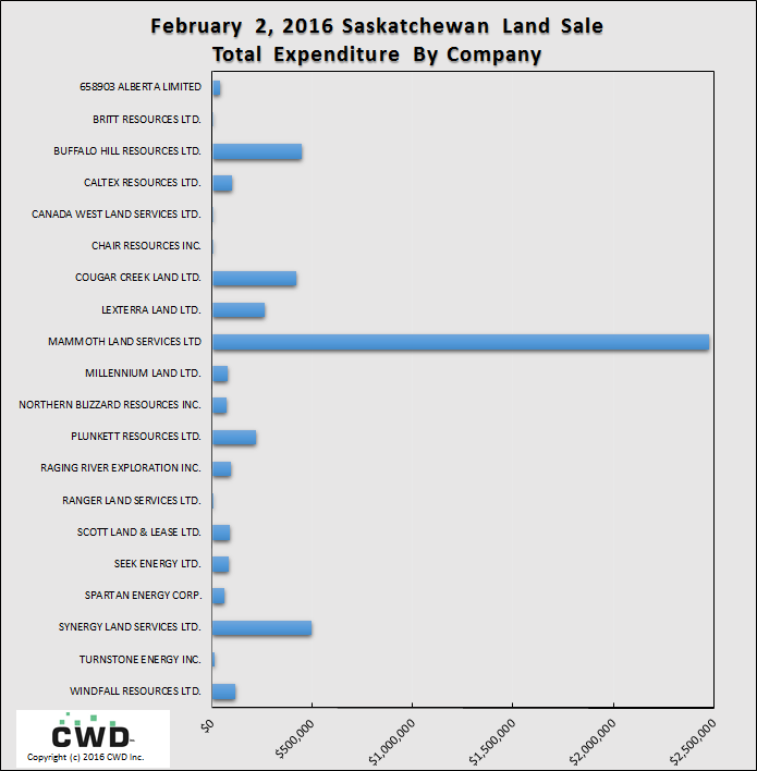 Feb-02-16-SK-Land-Sale-by-company