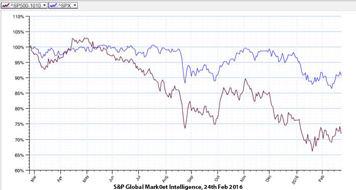 "Looking at the S&P 500 (SPX) vs. S&P 500 Energy it is clear that energy stocks have performed poorer than the SPX and that a trough was reached in Jan 20 2016. It has picked up since then but in this volatile market nothing is certain" - Pavle Sabic