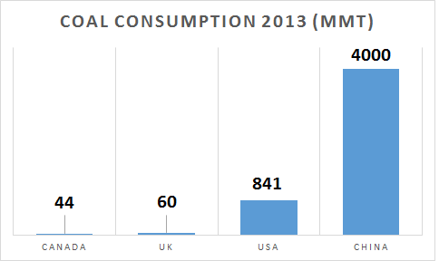 coal consumption!