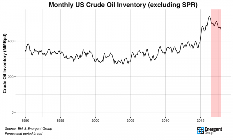 20160712 US Crude Oil Inventory