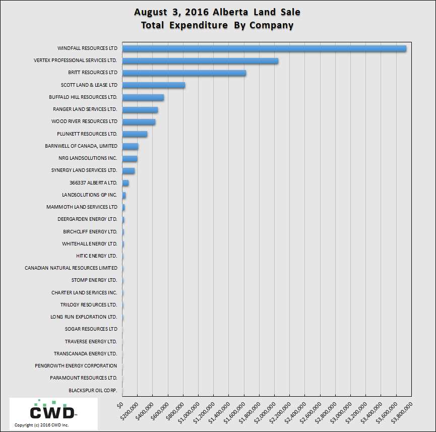 Aug-3-Land-sales-by-company-1