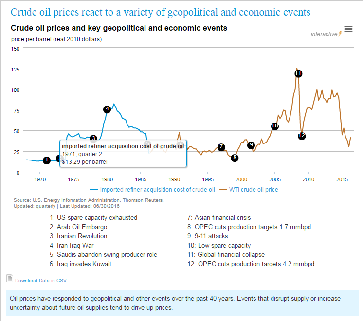 Geopol oil price