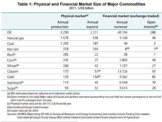 Size of commodities