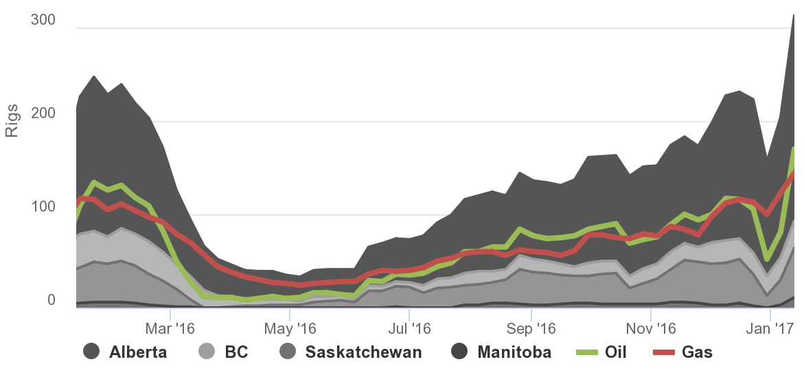 Canada rig count highest in nearly 2 years as oil and gas producers