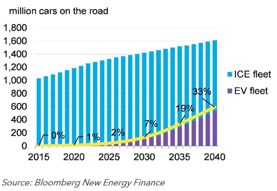 How electric vehicles and renewable generation will affect oil and gas