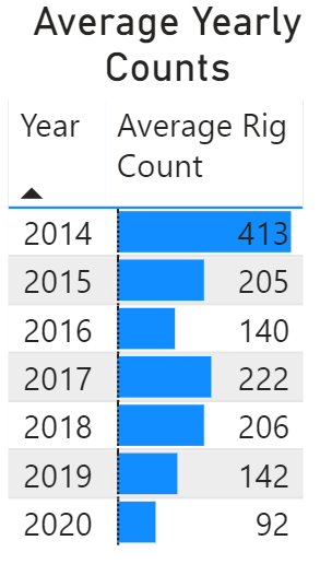 Rig count bar chart by year
