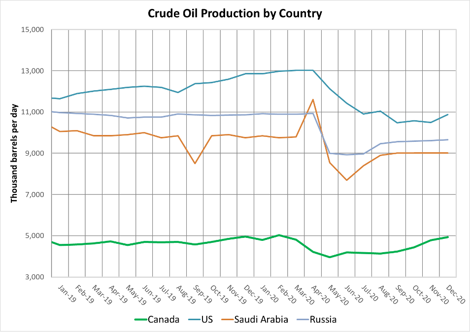 Graph of Crude oil production by country