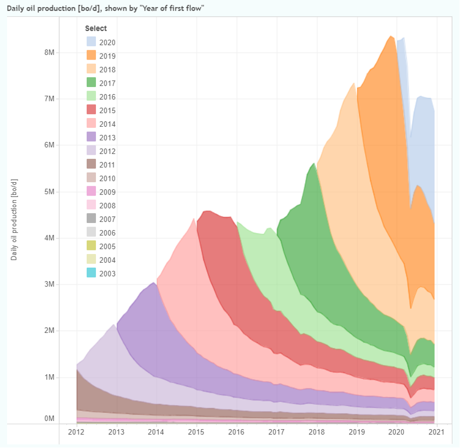 Graph of daily oil production