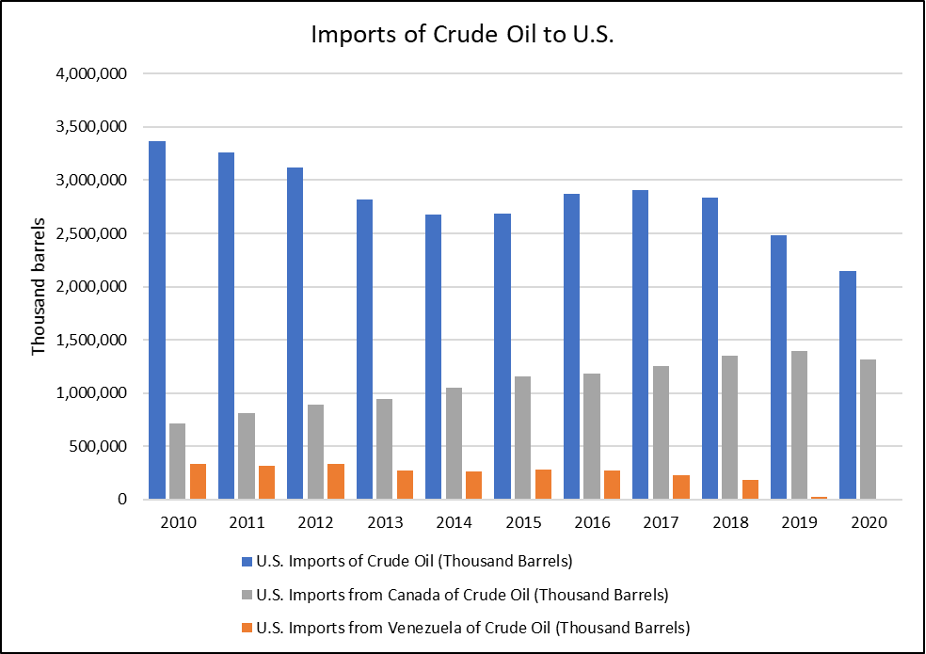 Graph of imports of crude oil to U.S.