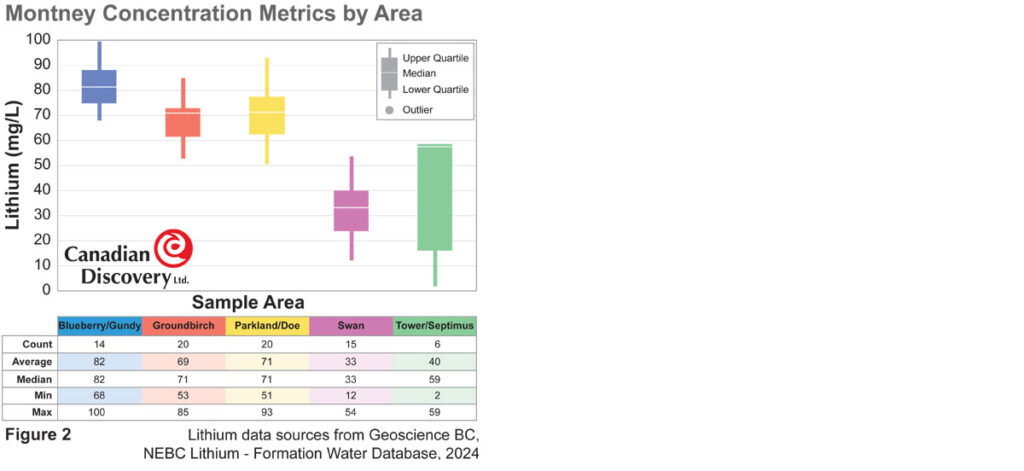 Figure 2 Montney Concentration Metrics by Area