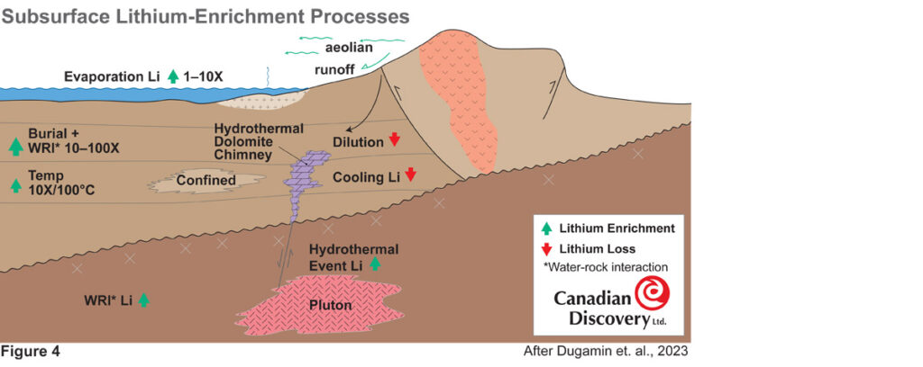 Figure 4 Subsurface Lithium-Enrichment Processes